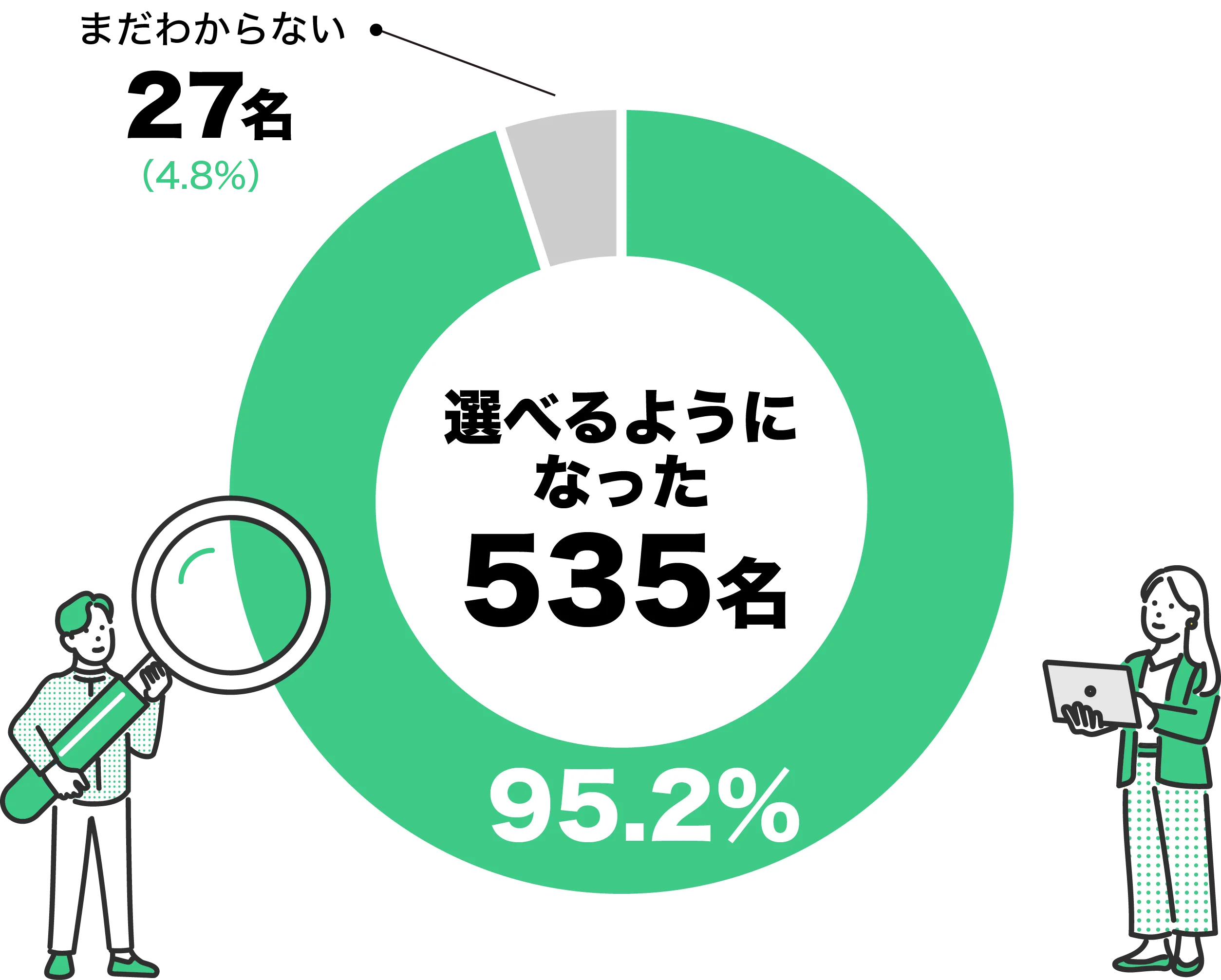 Q1 アンケート結果：選べるようになった 535名（95.2%）、まだわからない 27名（4.8%）