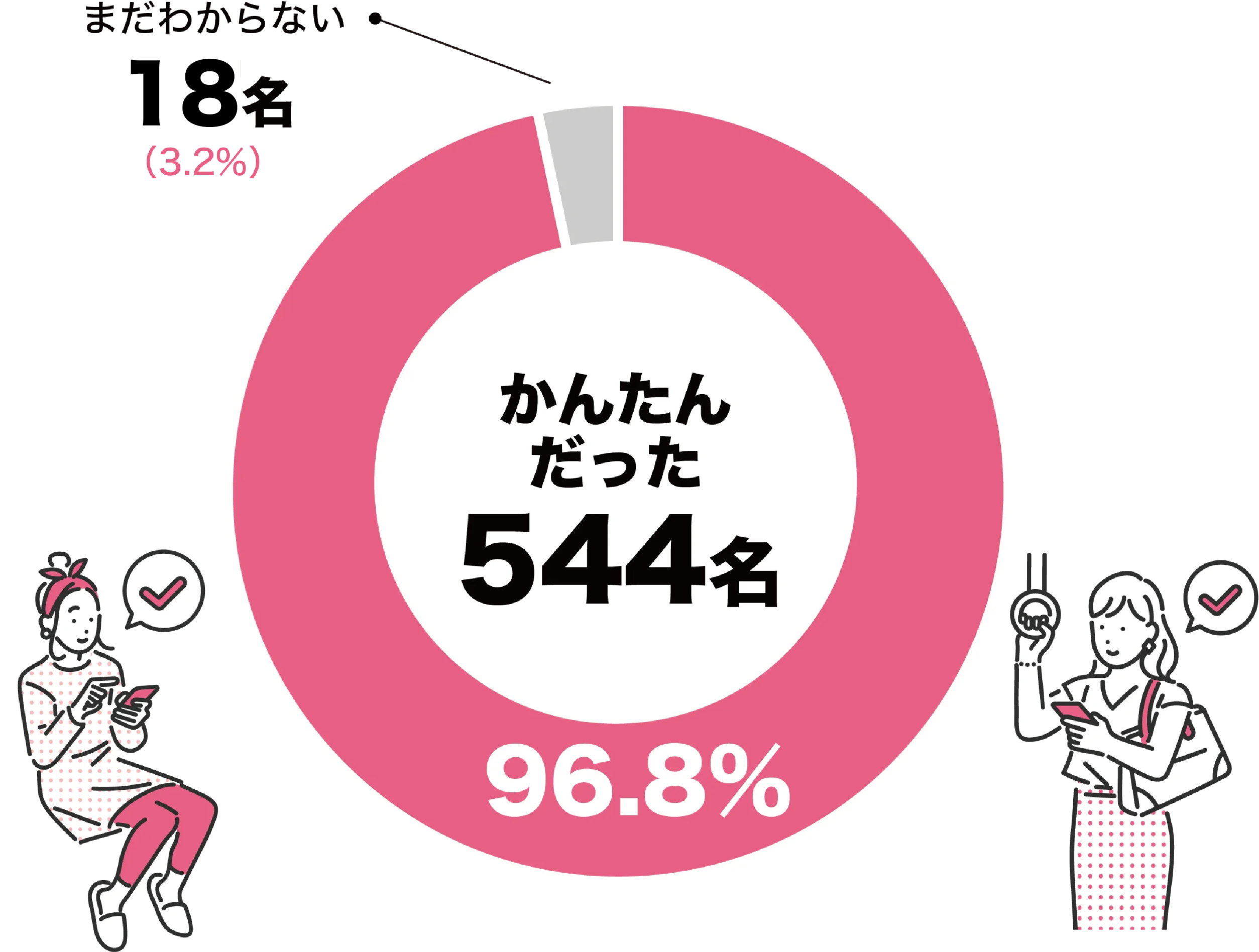 Q2 アンケート結果：かんたんだった 544名（96.8%）、まだわからない 18名（3.2%）