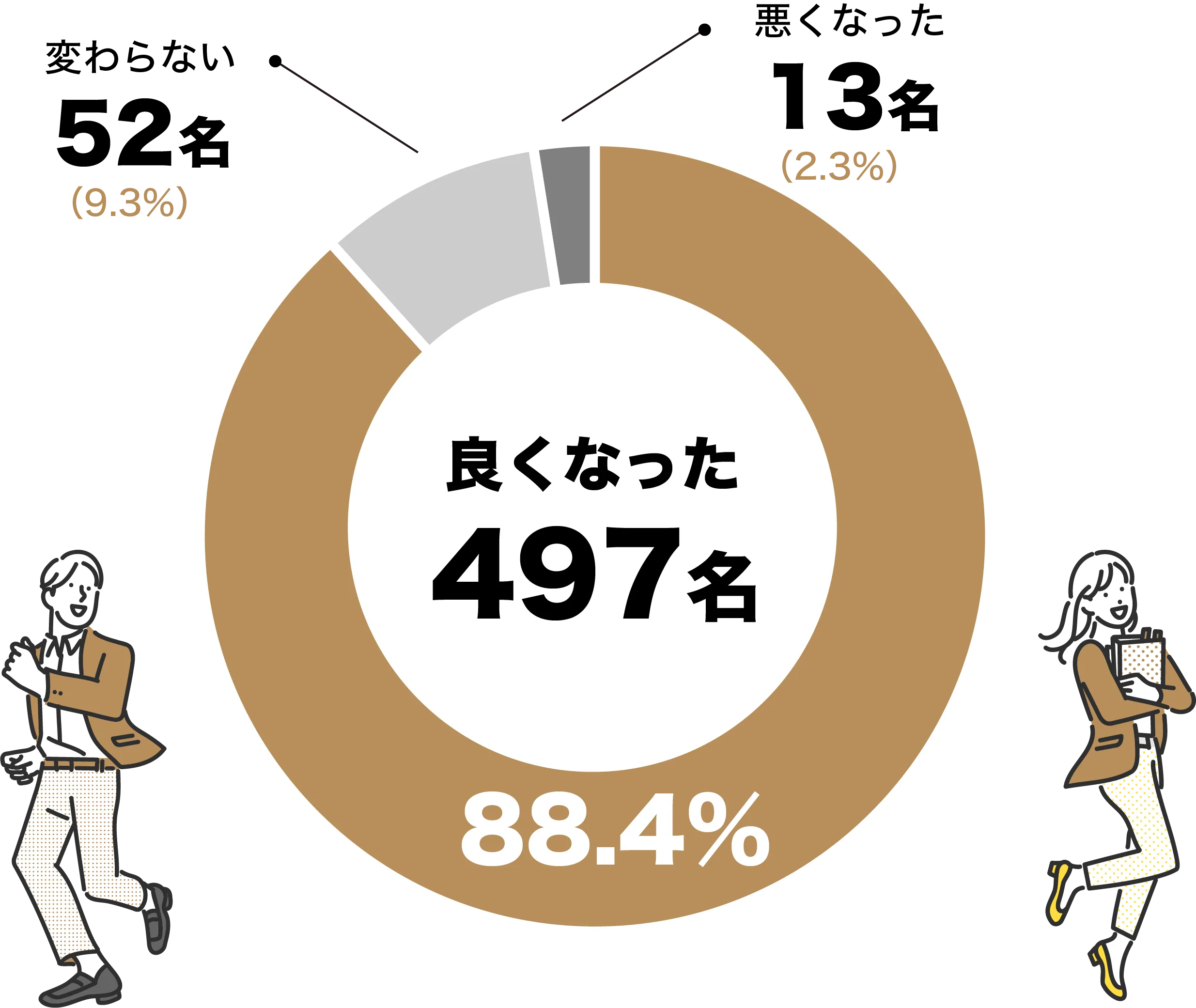 Q3 アンケート結果：良くなった 497名（88.4%）、変わらない 52名（9.3%）、悪くなった 13名（2.3%）