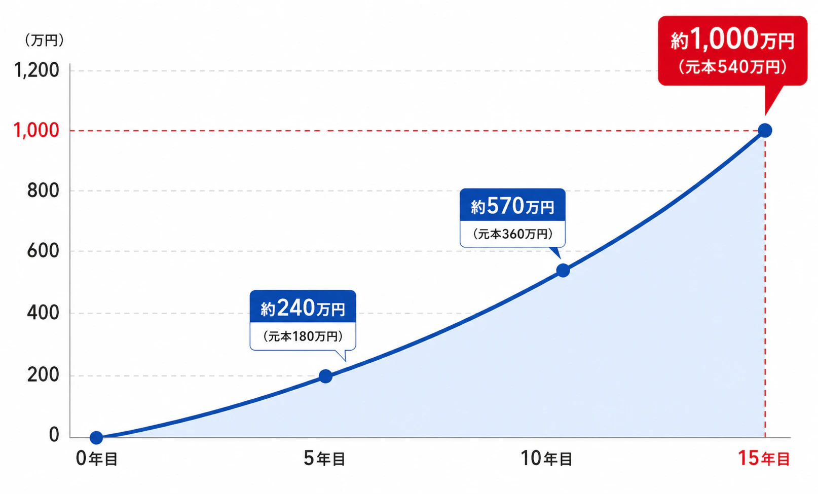 毎月3.5万円を年5%で積み立てた場合の資産推移。5年目 約240万円（元本180万円）、10年目 約570万円（元本360万円）、15年目 約1,000万円（元本540万円）